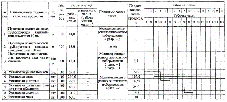 Карта технологическая на монтаж систем вентиляции