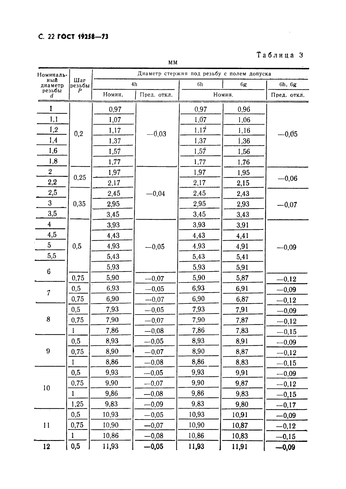 ГОСТ 19258-73 Стержни под нарезание метрической резьбы. Диаметры - ГОСТы ФР