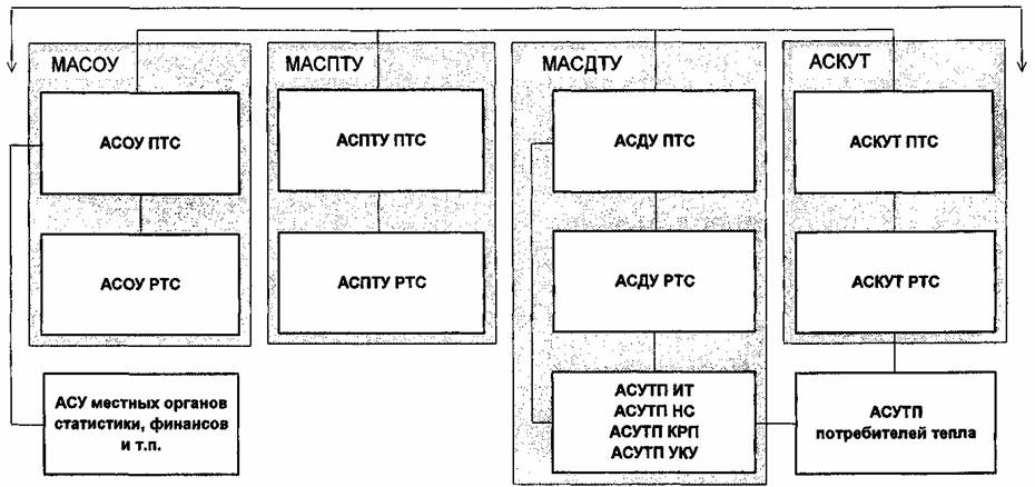 Реферат: Применение интегрированных АСУ для ТЭС 2