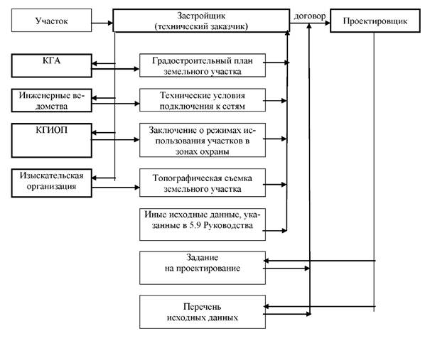 Подготовка проектных документов плана и паспорта