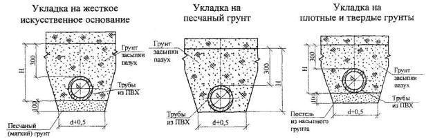 Технологическая карта на устройство ливневой канализации