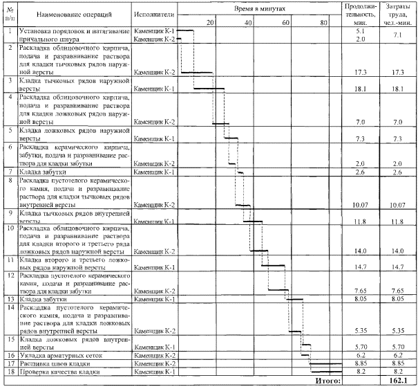 Технологическая карта на кирпичную кладку наружных и внутренних стен