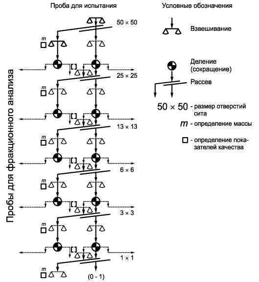 Схема ситового анализа