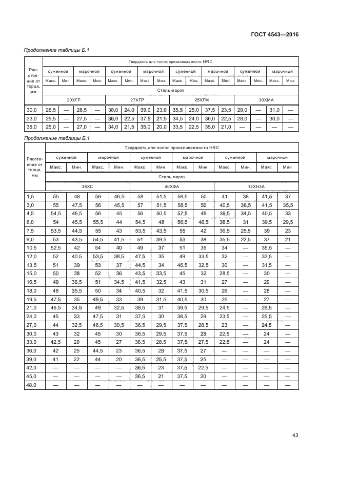 4543 2016. Сталь 45 ГОСТ 4543-2016. Сталь 35 ГОСТ 4543-2016. Сталь 30х ГОСТ 4543-61. Сталь 30 ГОСТ 4543-71 HRC 20.