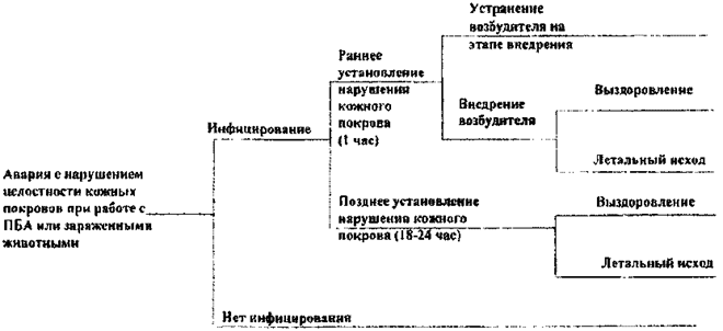 План ликвидации аварии с пба 3 4 групп патогенности лаборатория