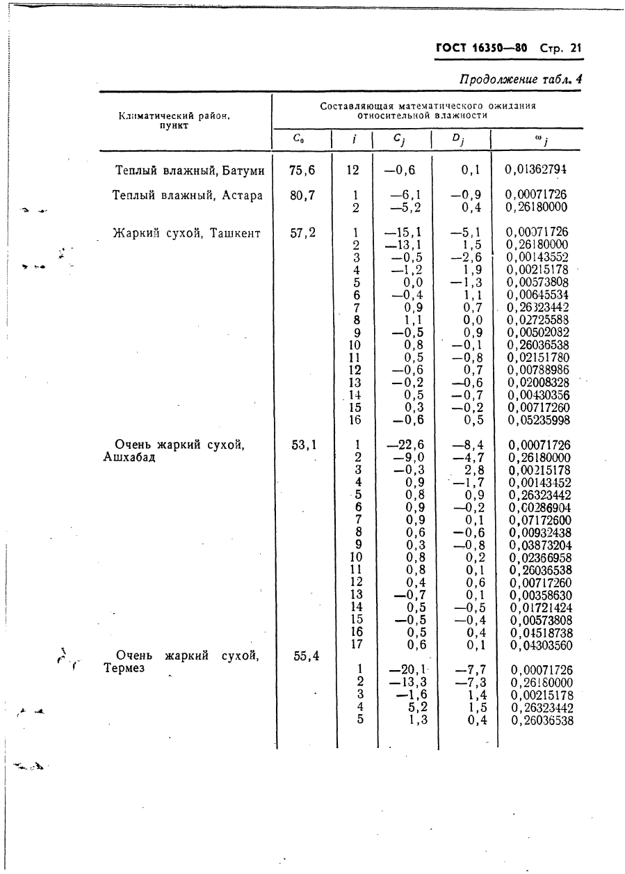 ГОСТ 16350-80 Климат СССР. Районирование и статистические параметры климатически