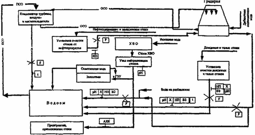 Схемы водопотребления. Балансовая схема. Балансовая схема потоков сточной воды. Схема химического контроля. Структурная схема расхода нефтепродуктов.