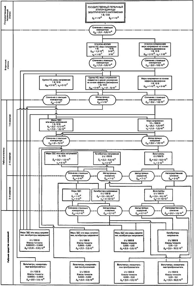 Поверочная схема электрического напряжения Государственная система обеспечения единства измерений. Государственная поверочн