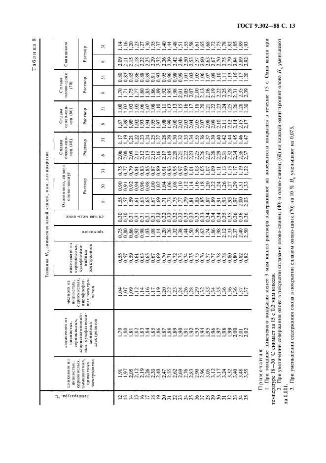 Стандарт 9. ГОСТ 9.302-79. ГОСТ 9.302-88. ГОСТ 9.302-86. ГОСТ 9.301-86.