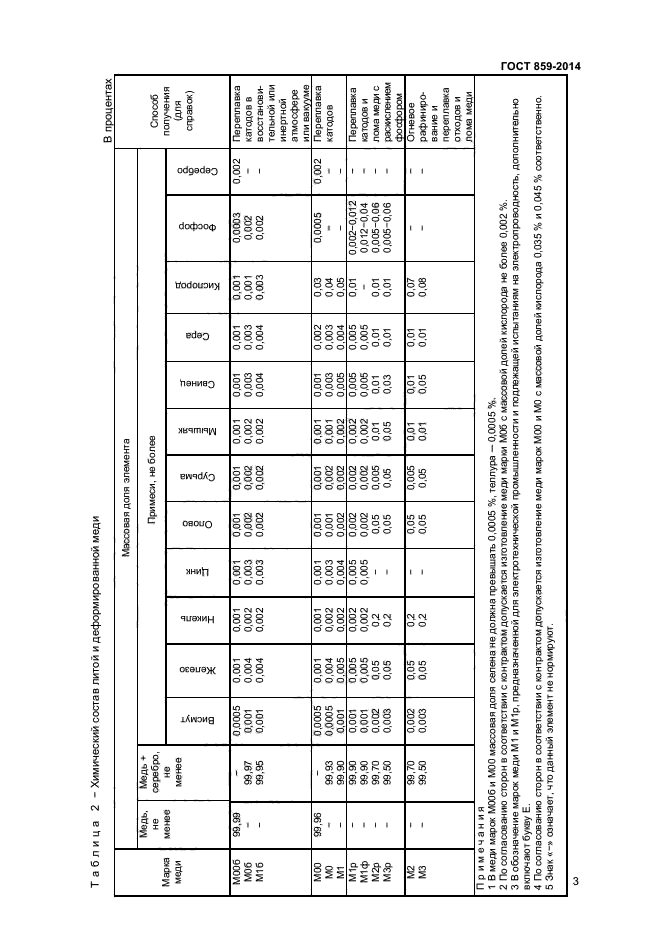 Марки меди. Медь ГОСТ 859-2014. М3 ГОСТ 859-2001. Меди марки м1 ГОСТ 859. Медь, катодная ГОСТ 859-2014.