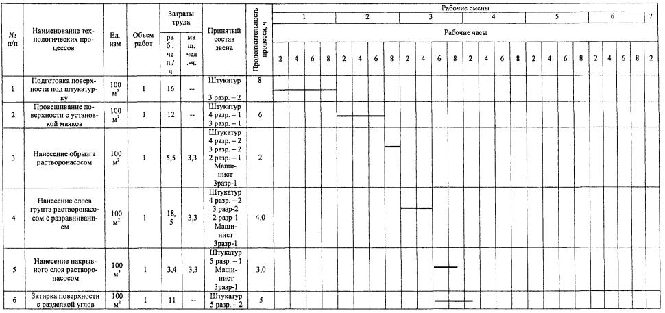 Типовая технологическая карта штукатурные работы