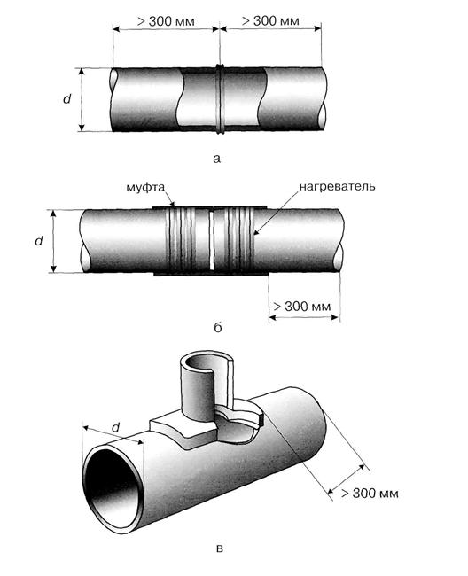 Типы труб. Сварное стыковое соединение труб. РД сварка труб 300мм. Тип соединения сварных швов трубопроводов. Сварка труб тройник Тип соединения.