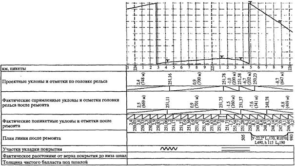 Выправка пути технологическая карта