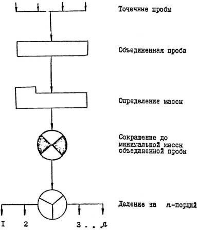 Схема подготовки проб