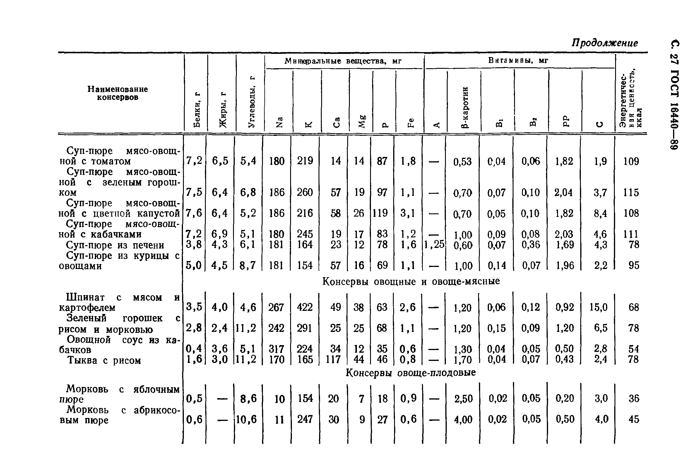 Ассортиментные коды овощных консервов