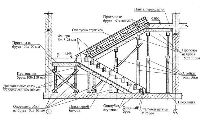 Установка монолитных лестничных площадок в мелкощитовой опалубке типа модостр