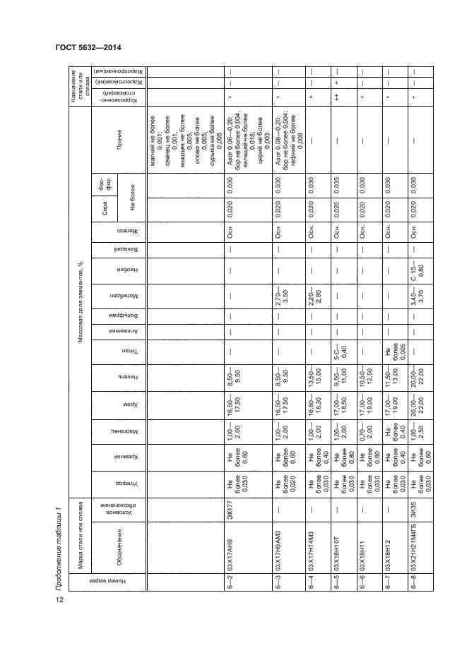 5632 2014. Труба нержавейка ГОСТ 5632-2014. Коррозионностойкие стали ГОСТ 5632. Уголок нержавеющий ГОСТ 5632-2014. Сталь 12х18н10т ГОСТ 5632-2014.