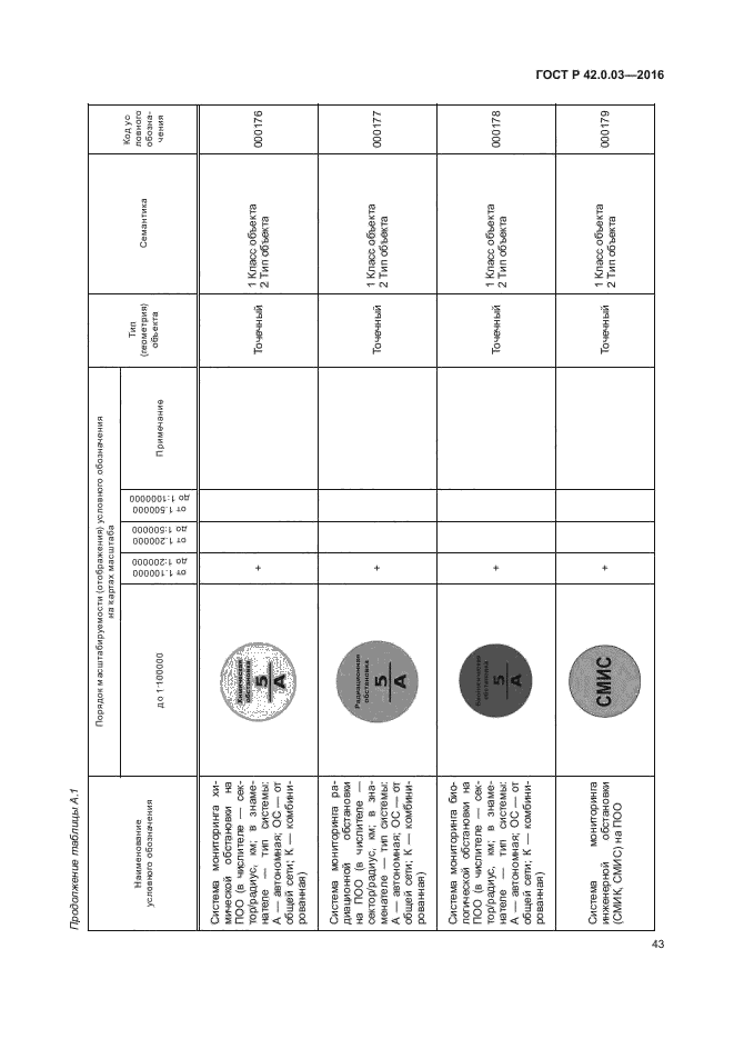 Р 42.0 03 2016