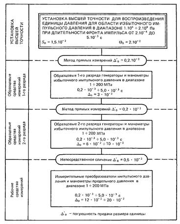 Государственная поверочная схема для средств измерений давления
