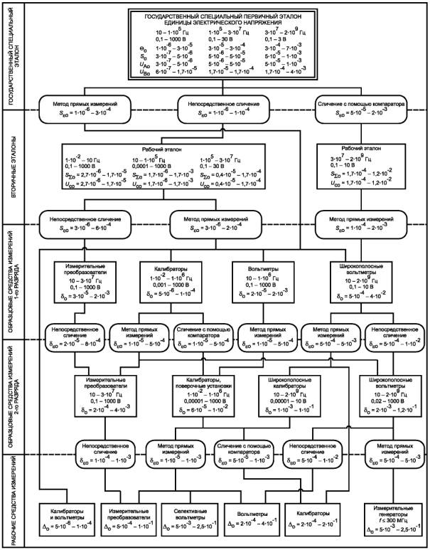 Поверочная схема электрического напряжения Государственная система обеспечения единства измерений. Государственная поверочн