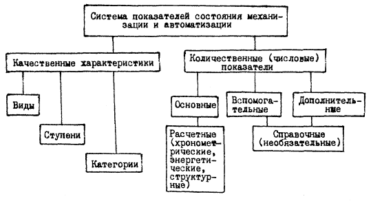 Контрольная работа: Комплексная механизация, автоматизация производственных процессов