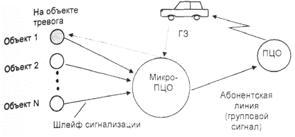 Р 78.36.010-2000 Инженерно-техническая защита нетелефонизированных объектов