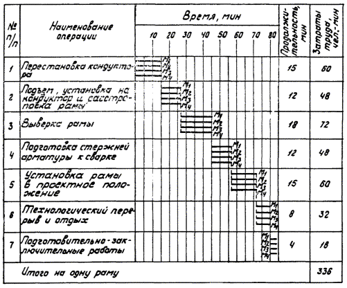 Карта трудового процесса