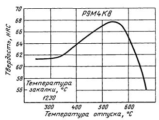 Температура отпуска. Температура закалки р18. Температура отпуска для подшипников что это. Температура закалки формула. С кривая для быстрорежущей стали.