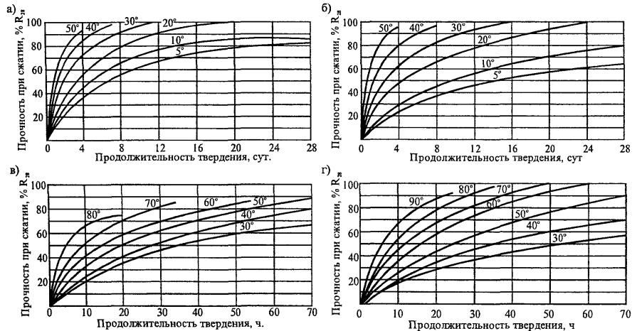 Диаграмма твердения бетона