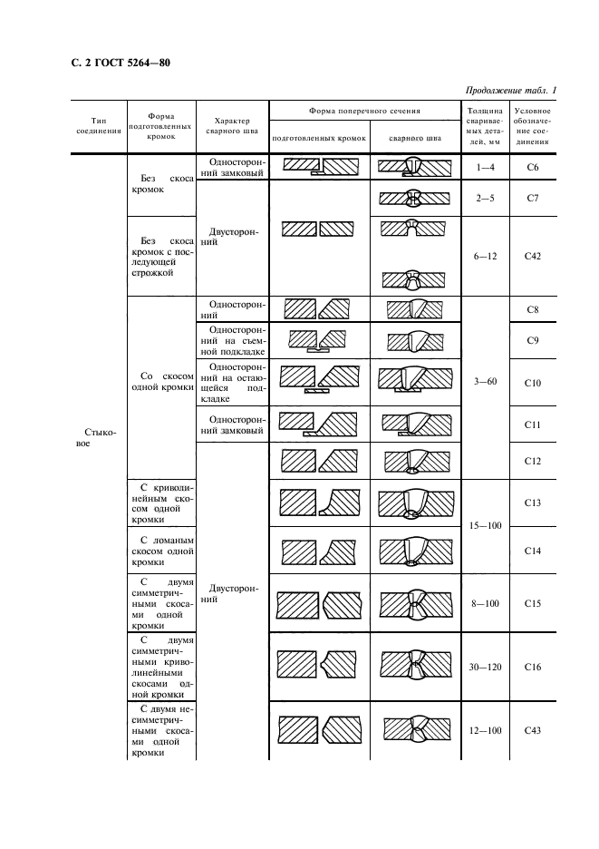 ГОСТ 5264-80 Ручная дуговая сварка. Соединения сварные. Основные типы, конструкт