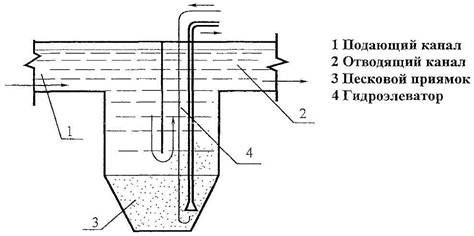 Вертикальные песколовки. Схема песколовки для очистки сточных вод. Горизонтальные песколовки для очистки сточных вод. Вертикальная песколовка схема. Хубер тангенциальная песколовка.