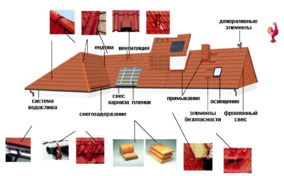 Выбираем стропильную систему для крыши: двускатная, вальмовая и другие конструкции