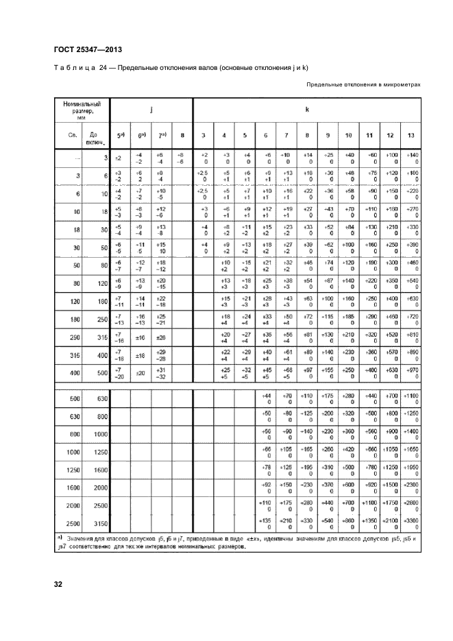 Допуски линейных размеров таблица. Отклонения по ГОСТ 25347-2013. ГОСТ допуски и посадки 25347-2013. Таблица предельных отклонений линейных размеров. Таблица предельных отклонений валов js6.