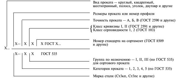 Проектирование заготовок из круглого стального проката