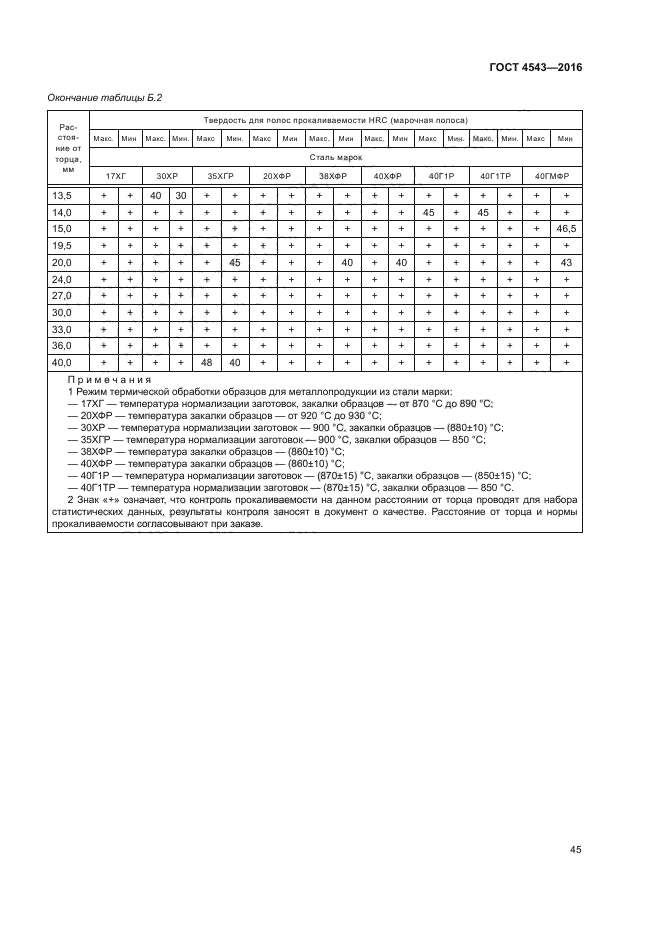 4543 2016. Сталь 45х ГОСТ 4543-2016. Сталь 45 ГОСТ 4543-2016. Сталь 35 ГОСТ 4543-2016. Сталь 38х2мюа ГОСТ 4543-2016.