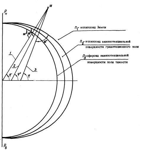 Нормаль к поверхности эллипсоида. Внешняя нормаль к эллипсоиду. Гравитационное поле эллипсоида. Вектор перегрузки летательного аппарата.
