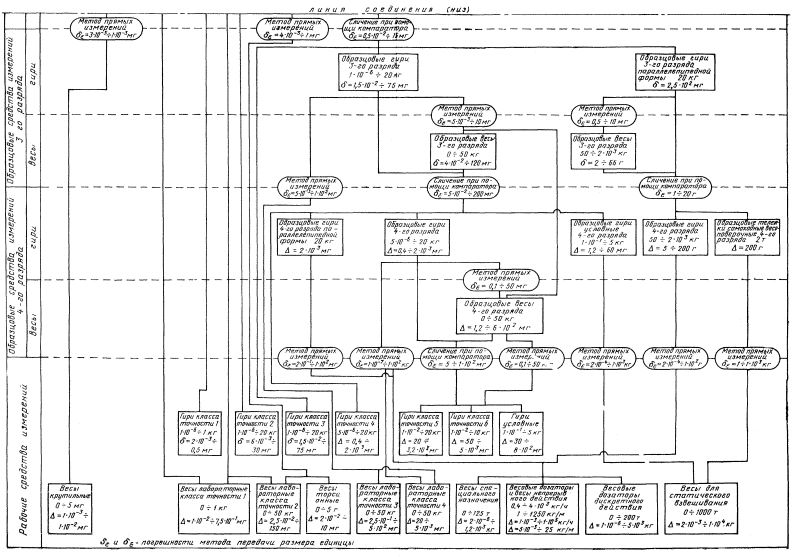 Наивысшую точность измерений по поверочной схеме имеют
