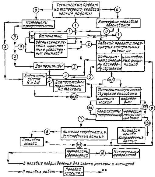 Работа камеральная обработка. Технологическая схема производства геодезических работ. Технологическая схема изготовления топографического плана. Технологическая схема геодезических работ. Технологическая схема комбинированной съемки.