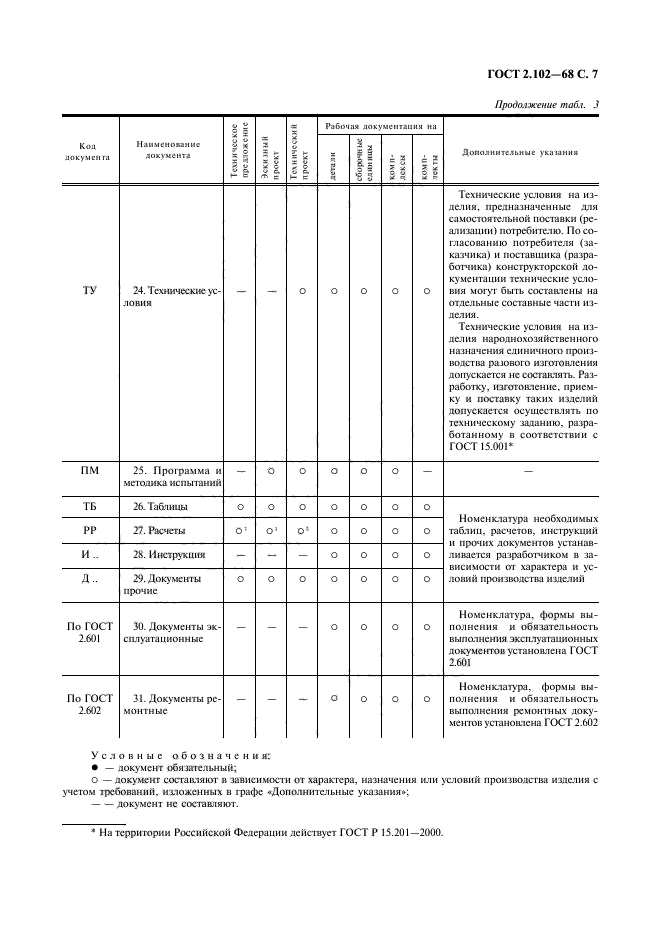 Список гостов. ГОСТ 2 102 68 виды и комплектность конструкторских документов. Конструкторская документация ГОСТ 2.102-2013. Перечень комплектность документации ГОСТ. Виды и комплектность конструкторских документов ГОСТ 2.102-2013.