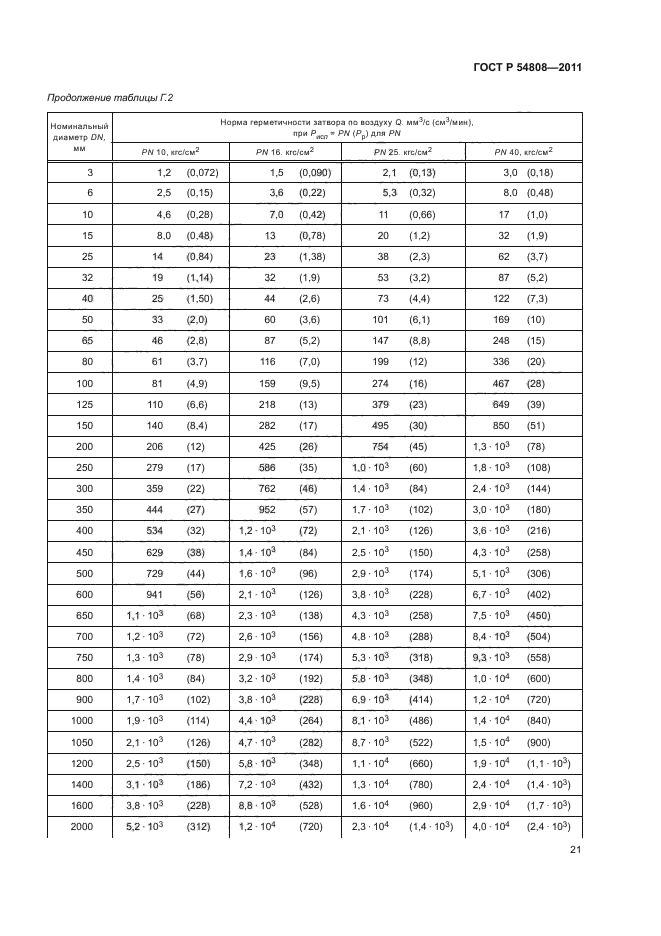 Герметичность 54808. Герметичность в затворе класс ANSI И ГОСТ. Класс герметичности для запорной арматуры ГОСТ. Соответствие классов герметичности ГОСТ И ANSI. Герметичность затворов ГОСТ И din.