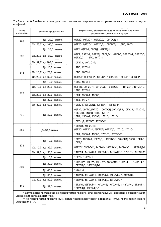 Применение стали 09г2с. Класс прочности стали 15хснд. Класс прочности 345 09г2с. Марка стали 09г2с класс прочности.