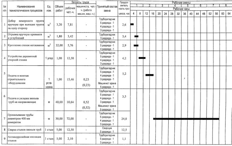 Календарный план производства работ газопровода