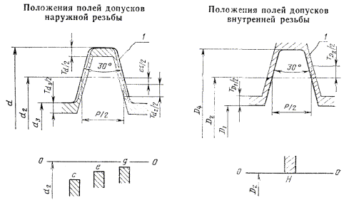 Обозначение трапецеидальной многозаходной резьбы на чертеже гост