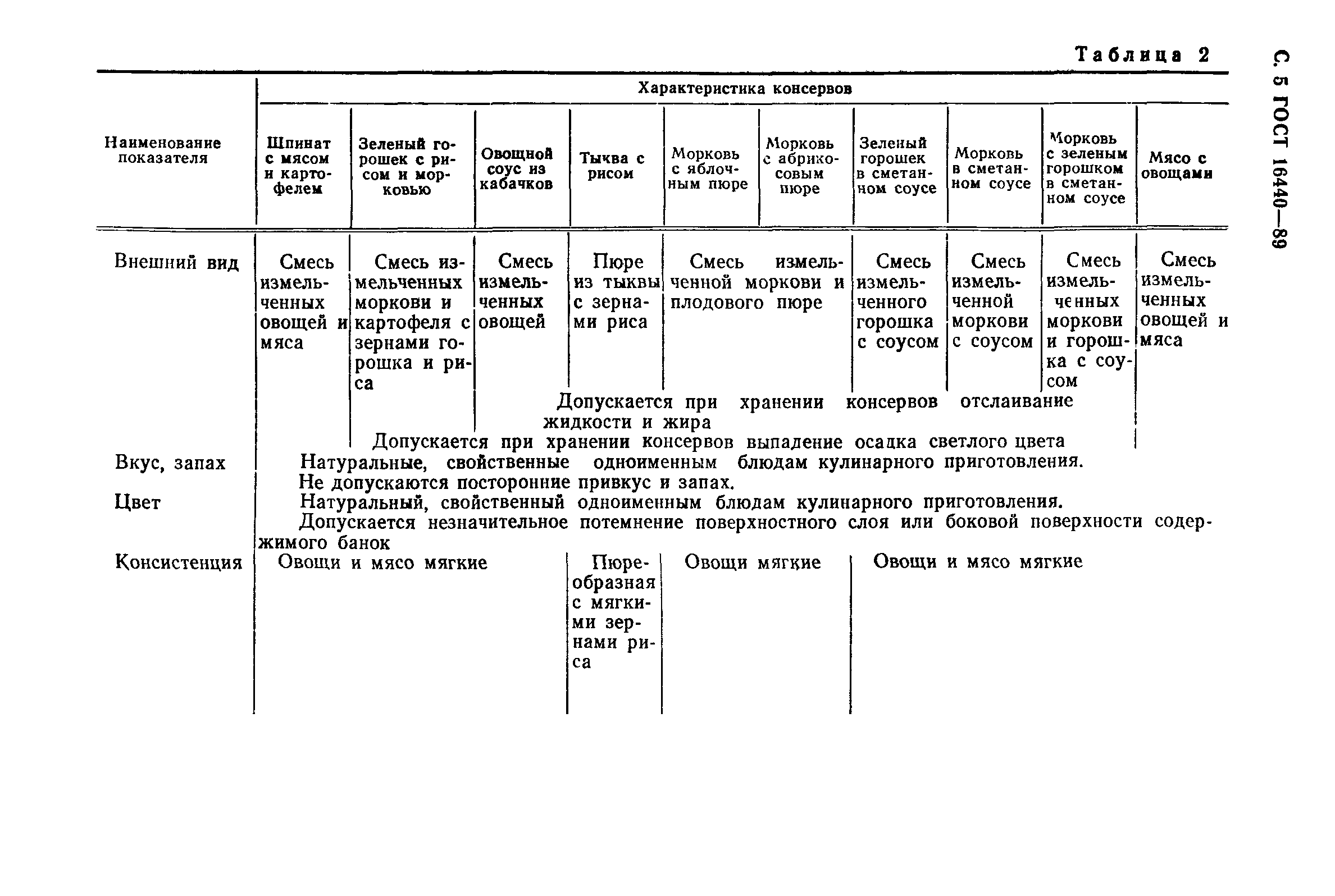 Таблица с овощными консервами