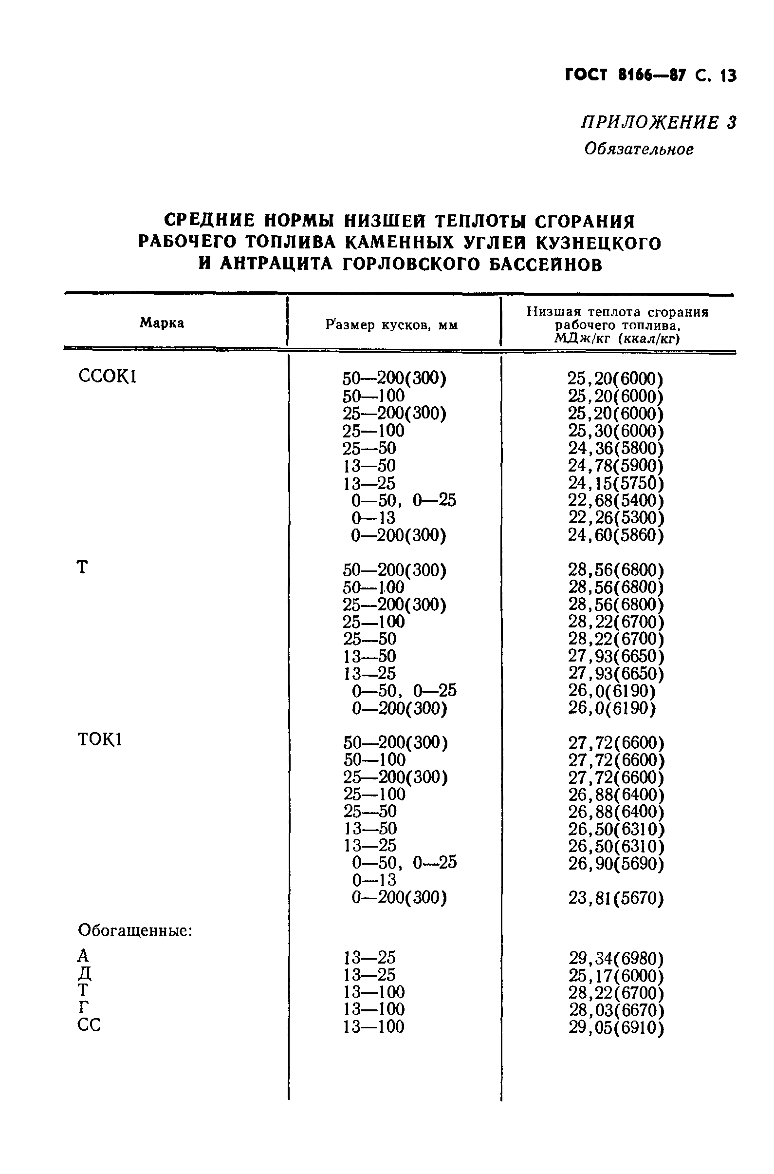 Сгорания антрацита. Марки угля Низшая теплота сгорания. Теплота сгорания угля каменного по ГОСТ. ГОСТ Высшая теплота сгорания угля. Низшая теплота сгорания бурого угля.