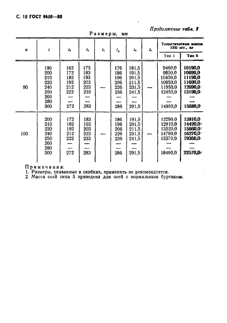 ГОСТ 9650-80 Оси. Технические условия - ГОСТы ФР