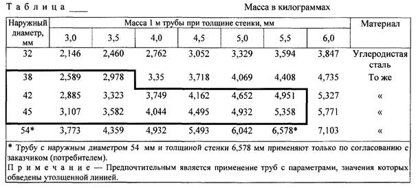 Техническая документация. Правила построения, изложения, оформления и обозначения нормативных документов - технические нормативы по охране труда в России