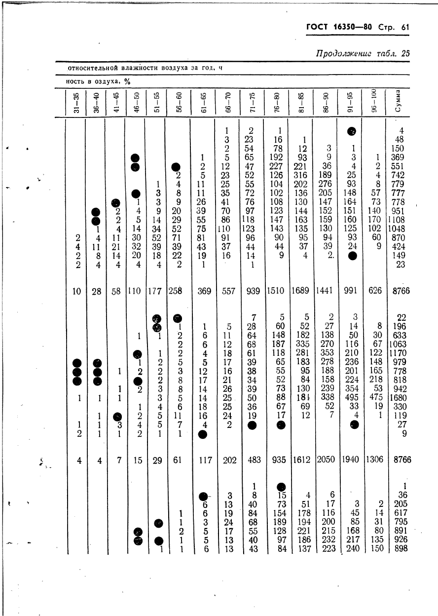 ГОСТ 16350-80 Климат СССР. Районирование и статистические параметры климатически