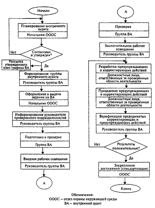 Схема внутреннего аудита