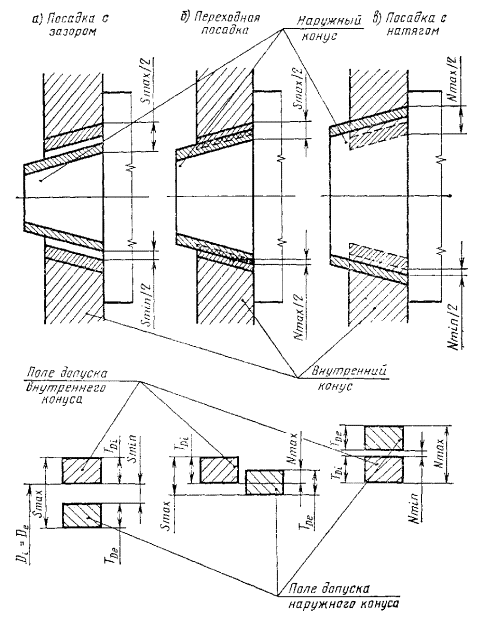Соединение посадки. Допуски и посадки конических соединений. Посадки конических соединений. Посадка на конус с натягом. Система допусков и посадок для конических соединений.